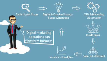 DIGITAL MARKETING OPERATIONS
